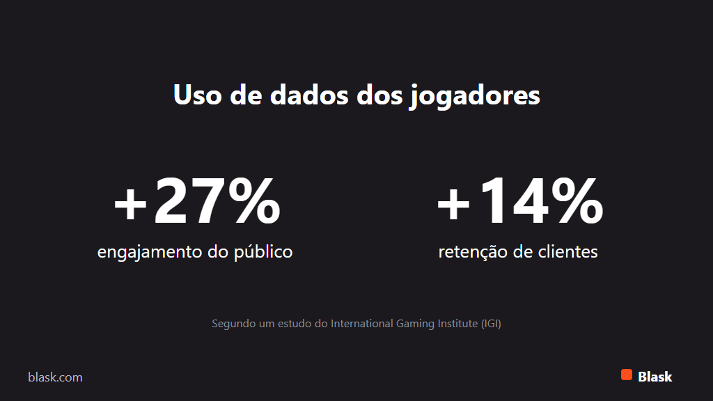 Engajamento sobe 27% e a retenção 14% quando a operadora usa dados dos jogadores.