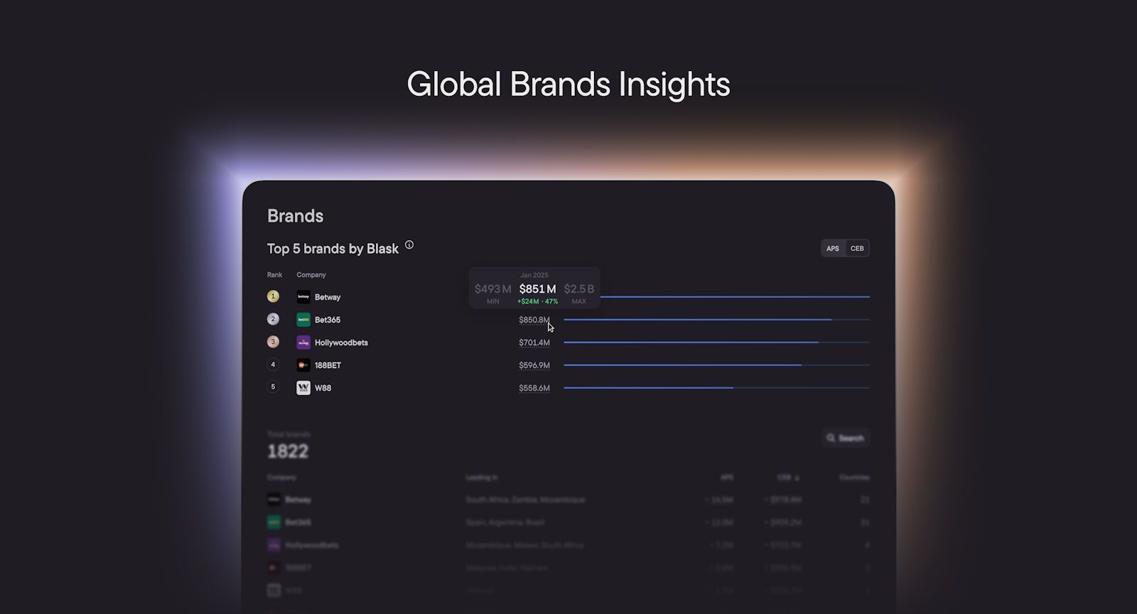 Get the most out of the Global Brands page